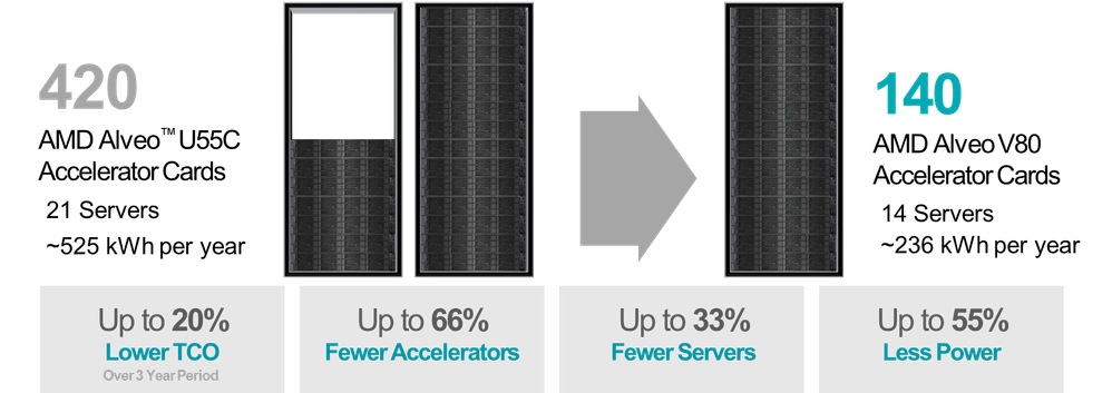 AMD Alveo V80 Accelerator Card for Estimated Sensor Processing and TCO Savings