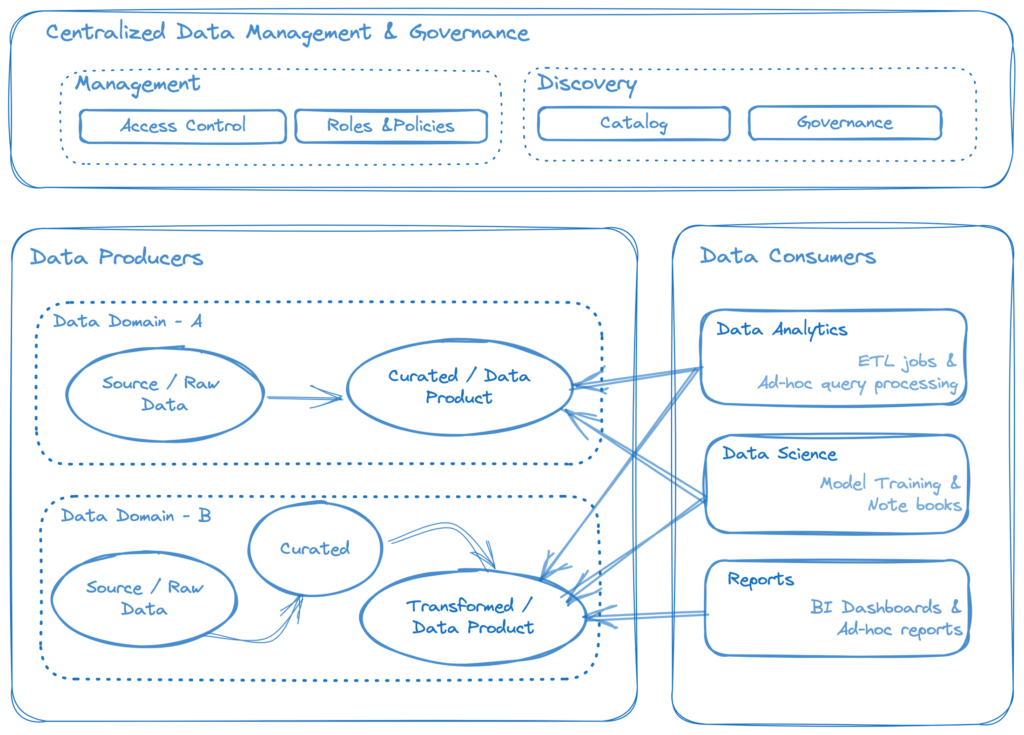Representation of a data mesh concept