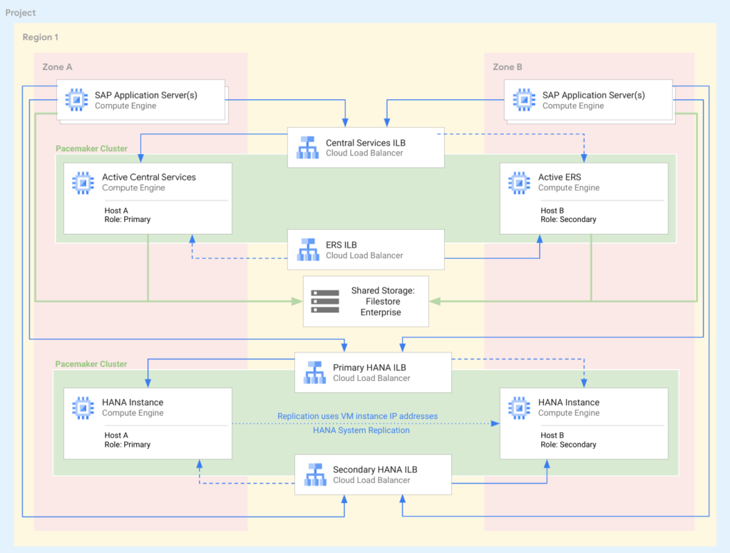 High-Level architecture for a Distributed High Availability deployment