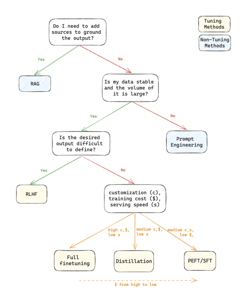 Tuning or not to tune? A SFT LLM data leverage guide image 55 SFT LLMs