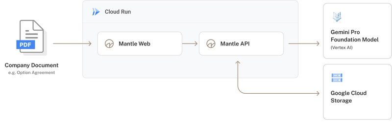 How Mantle Simplifies Equity Management with Gemini image 61 Data extraction techniques via Vertex AI