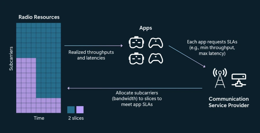 Apps express their connectivity requirements in terms of service-level agreements (SLAs), and the operator provisions slice bandwidths to fulfill all SLAs.