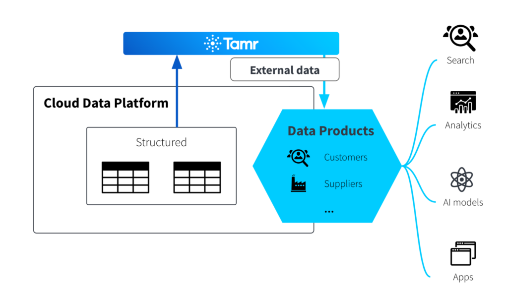 Tamr’s Data Products can leverage domain-specific pipelines and ML models