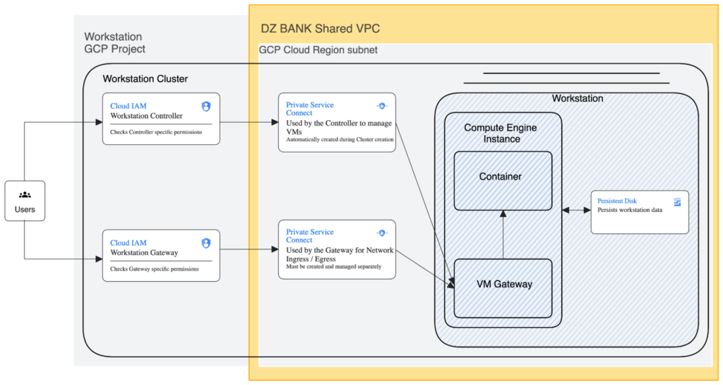 DZ BANK architecture for deployment