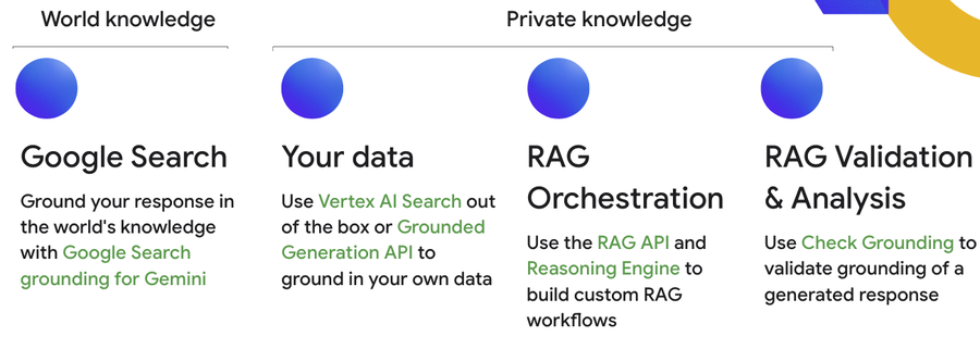 Grounding in Vertex AI