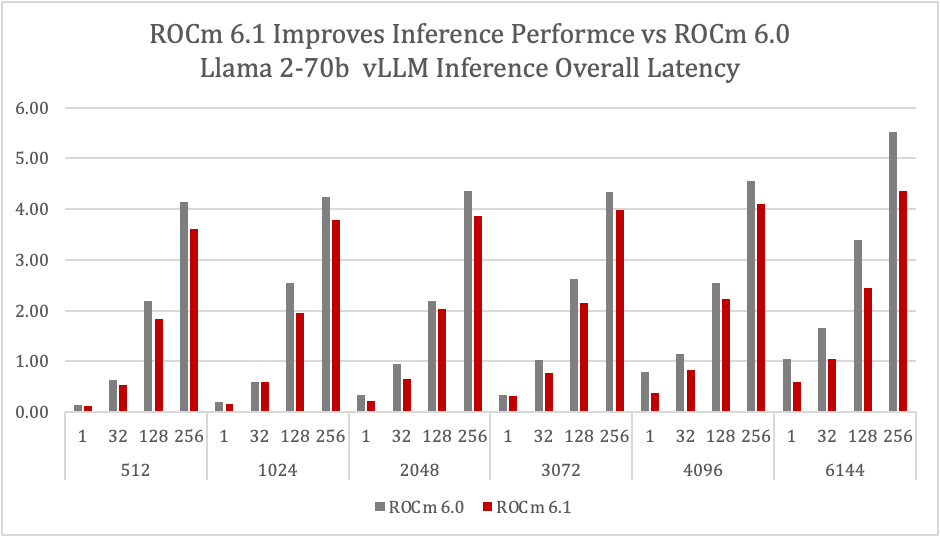 ROCm 6.1 vs  ROCm 6.0