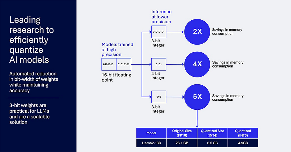 3-bit weights are practical for LLMs and are a scalable solution.
