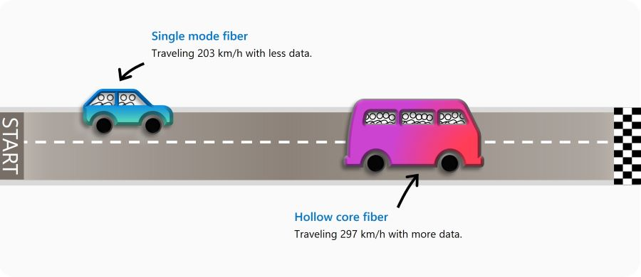 single mode fibre vs hollow core fibre single mode fibre vs hollow core fibre