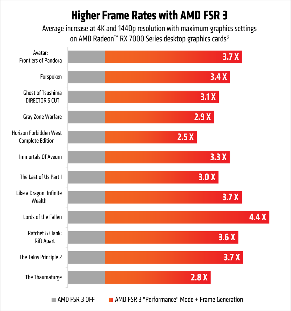 Higher Frame Rates with AMD FSR 3 Higher Frame Rates with AMD FSR 3
