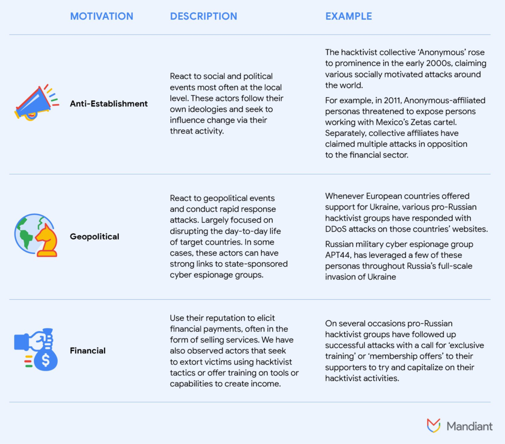Three types of motivations that drive hacktivist threat activity