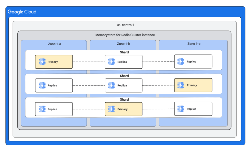 Memorystore for Redis Cluster instance