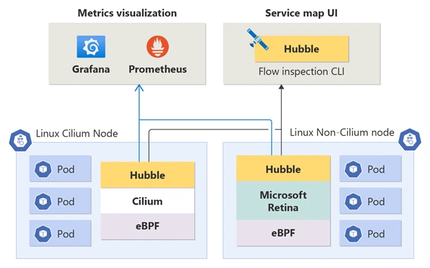 Architecture diagram of Hubble interfacing with Cilium/Retina