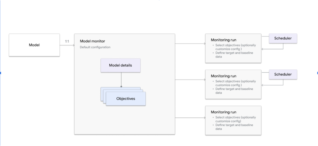 Model Monitor resource and the associated monitoring job with the Model Monitoring job resource