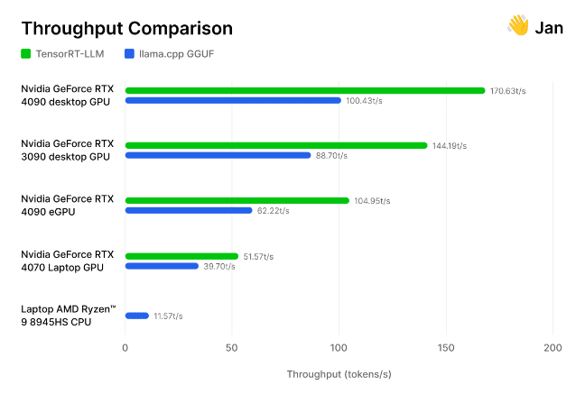 TensorRT-LLM against the open-source llama.cpp
