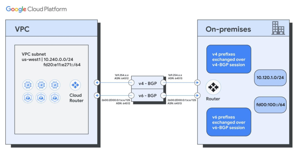 IPv6 BGP Sessions