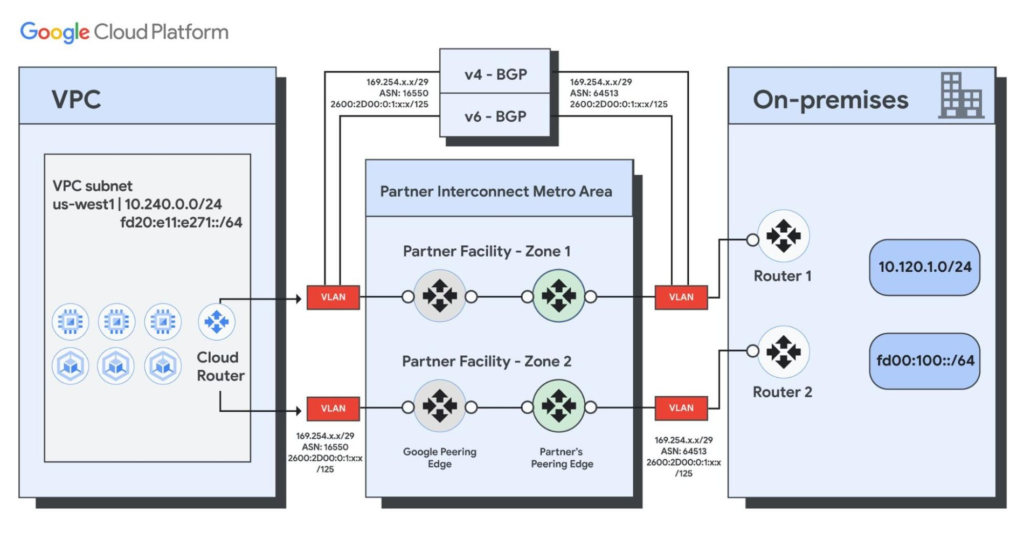 IPv6 Partner Interconnect