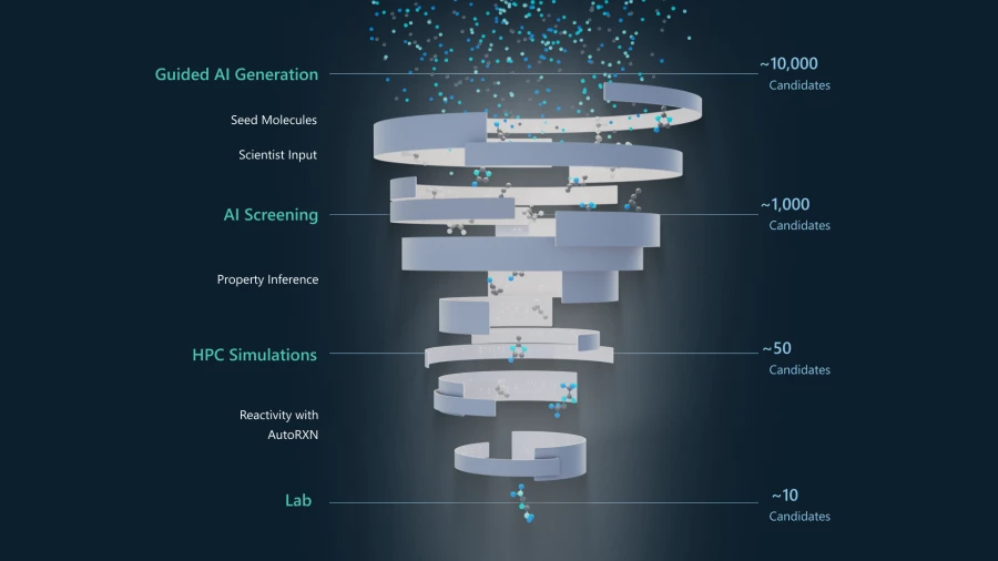 A conceptual view of Generative Chemistry A discovery pipeline that simulates thousands of previously unknown molecules and filters them through a series of screening steps to suggest several promising candidates for specific applications.