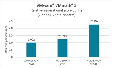 Generational VMmark 3 score uplifts 