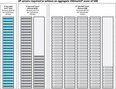 Number of servers required to achieve an aggregate VMmark3 score of 500