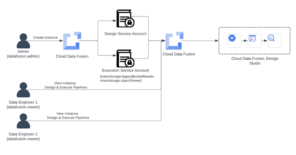Instance-level access control using IAM