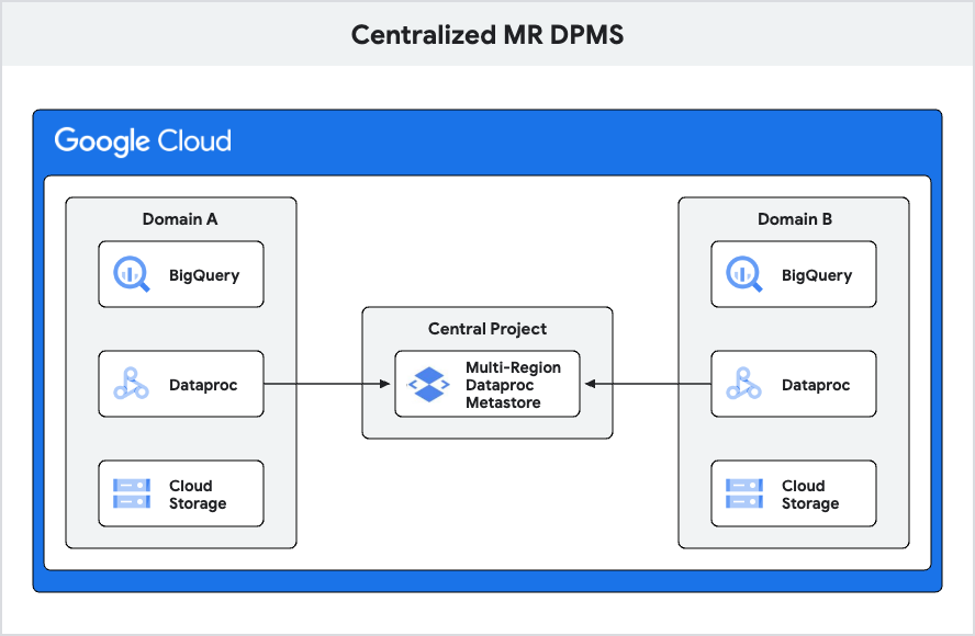Dataproc Metastore (DPMS) Setup patterns On Google Cloud image 34 centralized MR DPMS