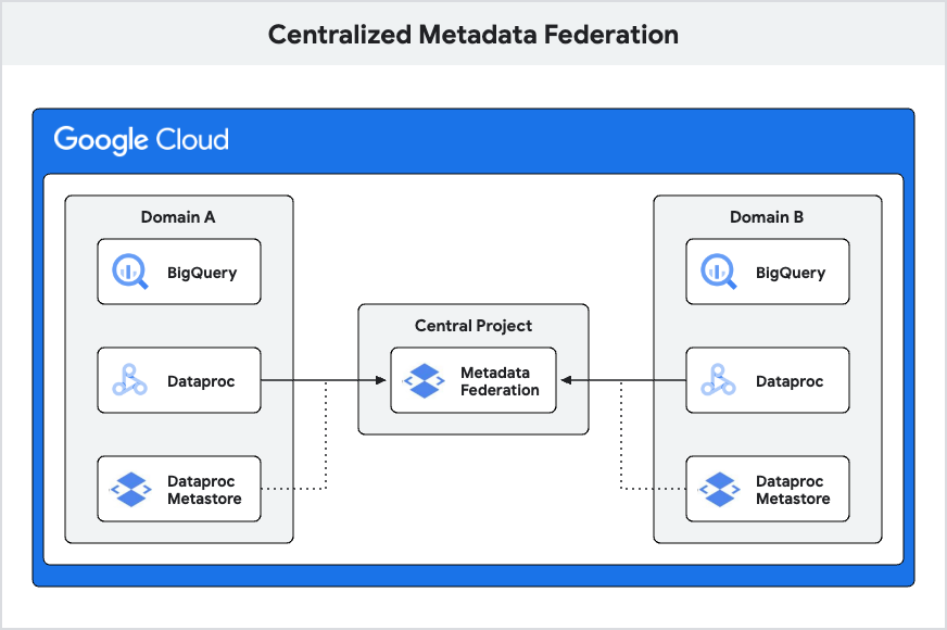 Dataproc Metastore (DPMS) Setup patterns On Google Cloud image 35 centralized metadata federation