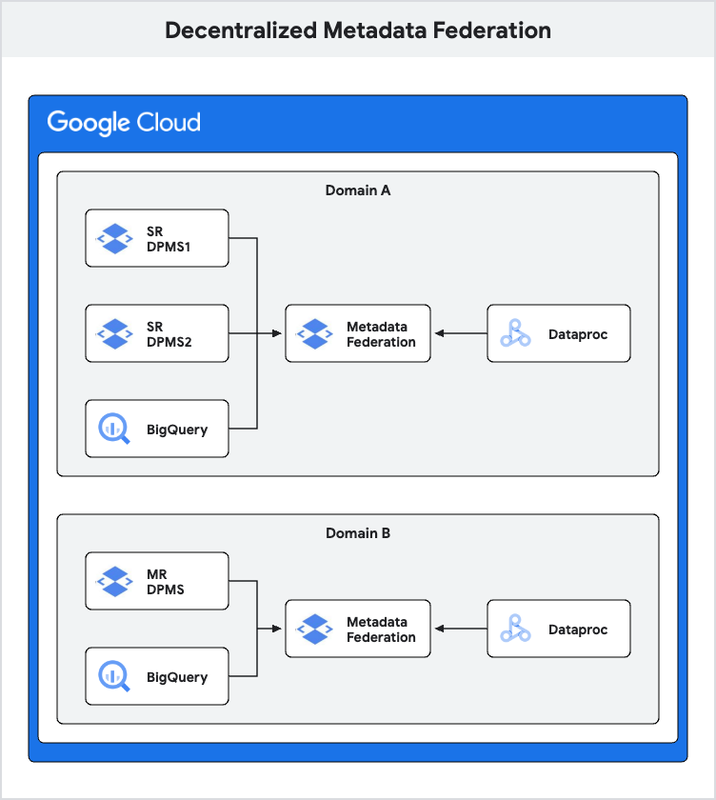Dataproc Metastore (DPMS) Setup patterns On Google Cloud image 36 decentralized metadata federation