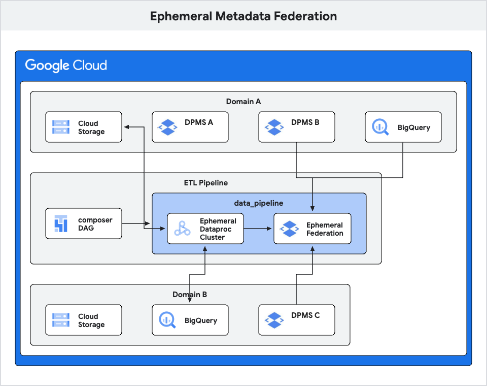 Dataproc Metastore (DPMS) Setup patterns On Google Cloud image 37 ephemeral metadata federation