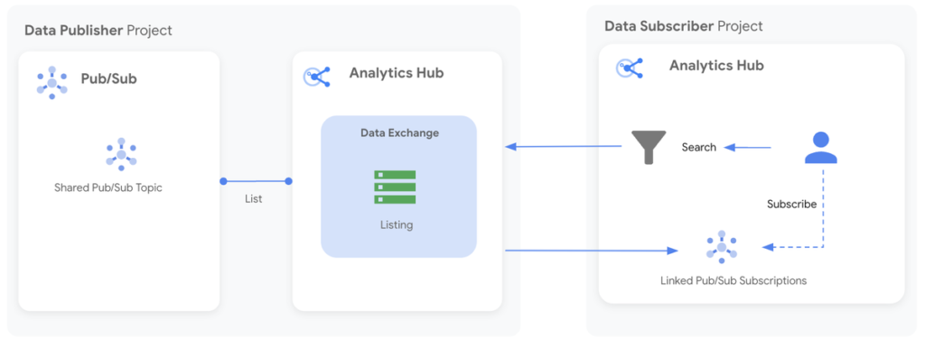 Pub/Sub topics in Analytics Hub