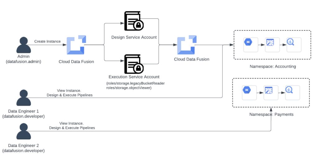 Namespace-level access control using RBAC