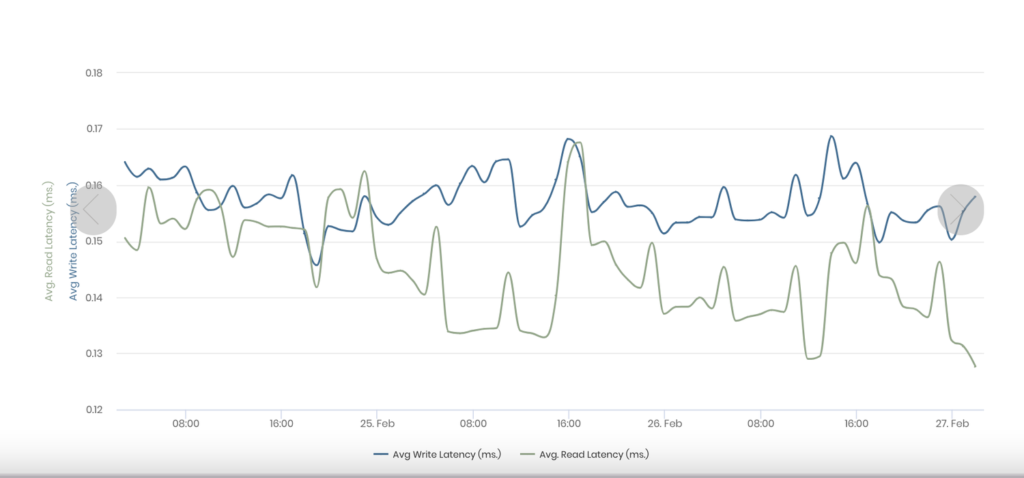 NVMe drive latencies