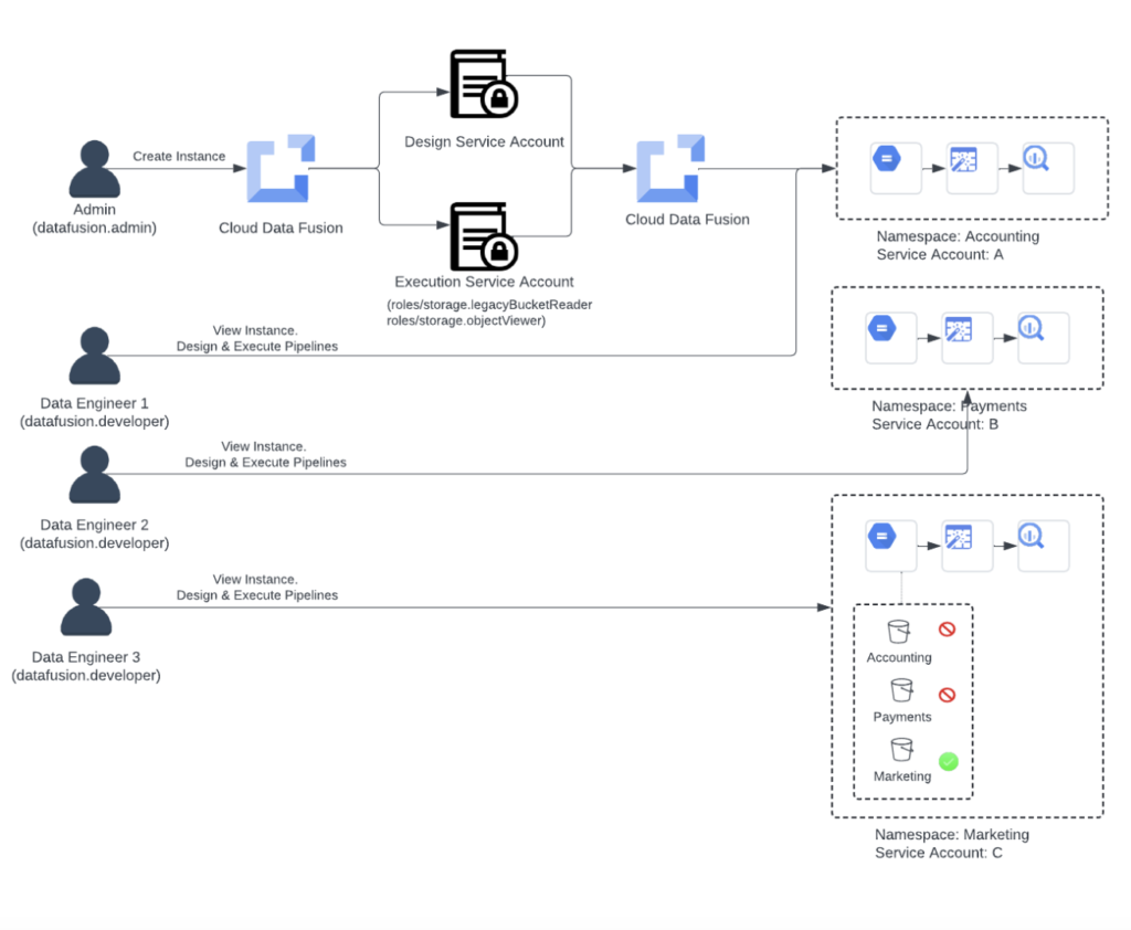  Isolate access using namespace service accounts