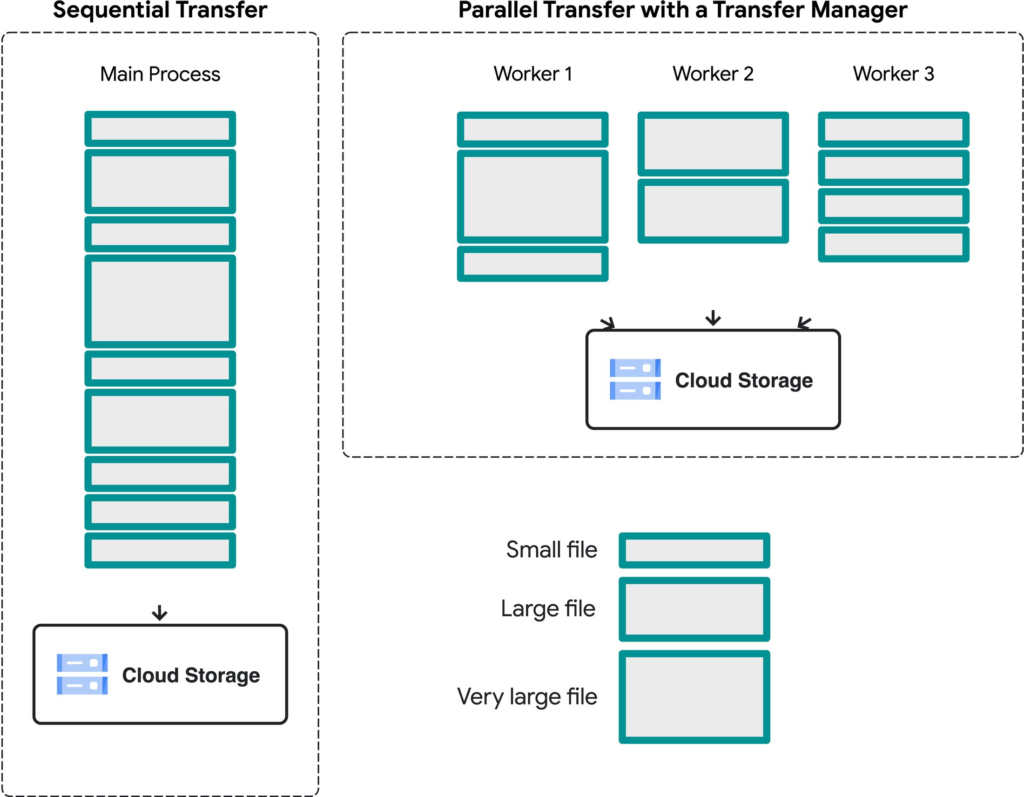 client library does actions in parallel