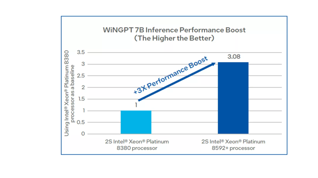 Performance results of WiNGPT on different generations of Intel Xeon processors