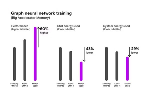 Graph neural network training