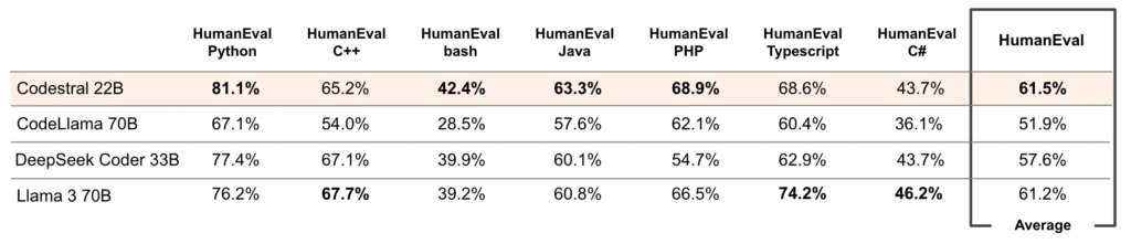 Codestral's SQL performance.