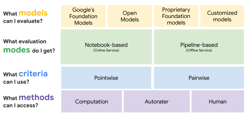 Vertex Gen AI Evaluation Service to Assess LLMs