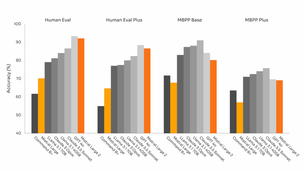 Performance accuracy on code generation benchmarks Performance accuracy on code generation benchmarks (all models were benchmarked through the same evaluation pipeline)
