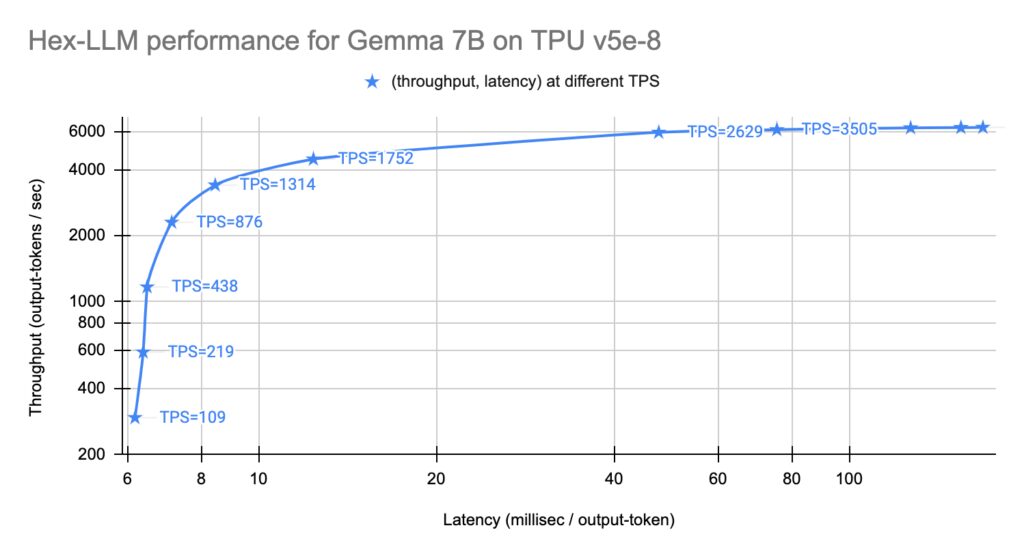 Hex-LLM performance for Gemma 7B