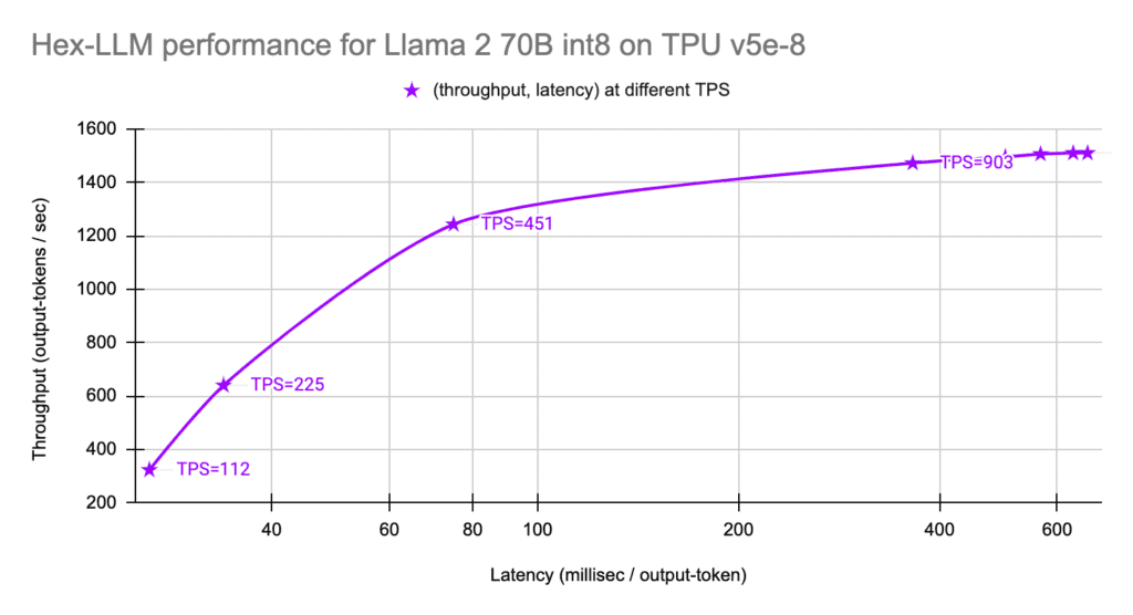 Hex-LLM performance for Llama 2 70B