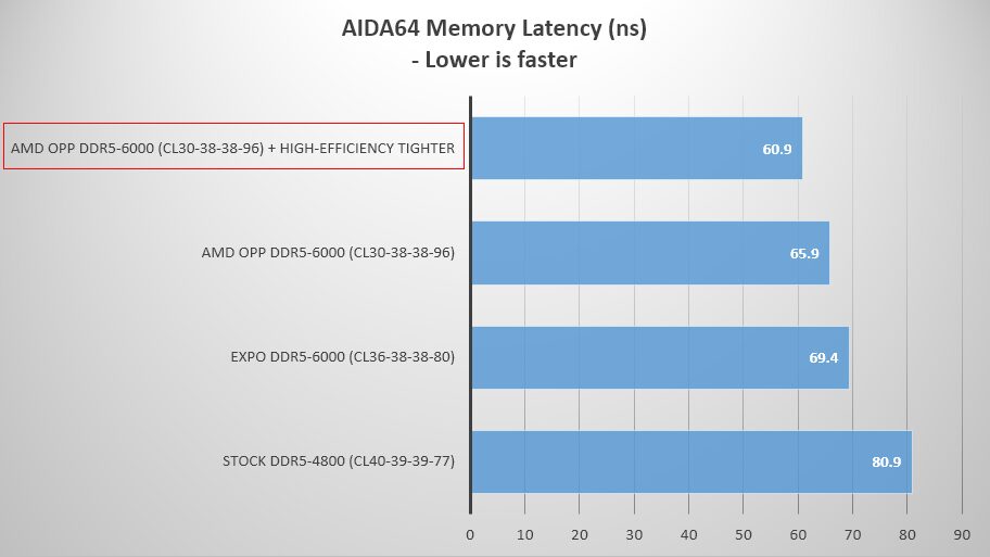 AMD OPP + MSI High-Efficiency Mode boosts gaming