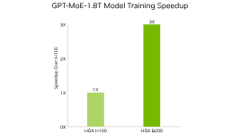 GPT-MoE-1.8T model training speedup