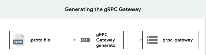 Generating gRPC gateway