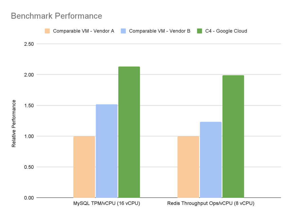 Google Cloud C4 VMs Google Cloud C4 VMs