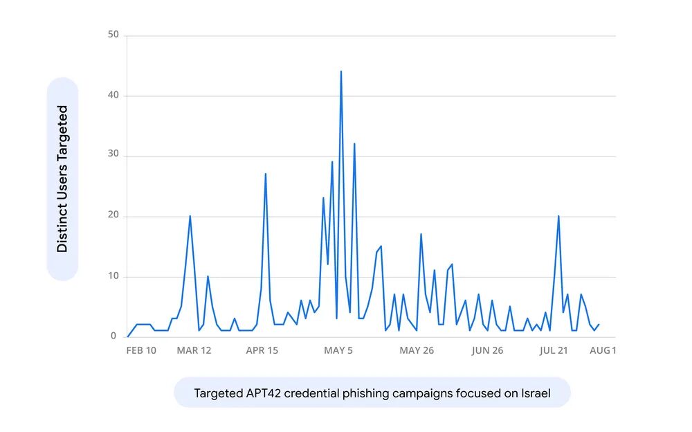 Targeted APT42 credential phishing campaigns focused on Israel between February and late July 2024 Targeted APT42 credential phishing campaigns focused on Israel between February and late July 2024