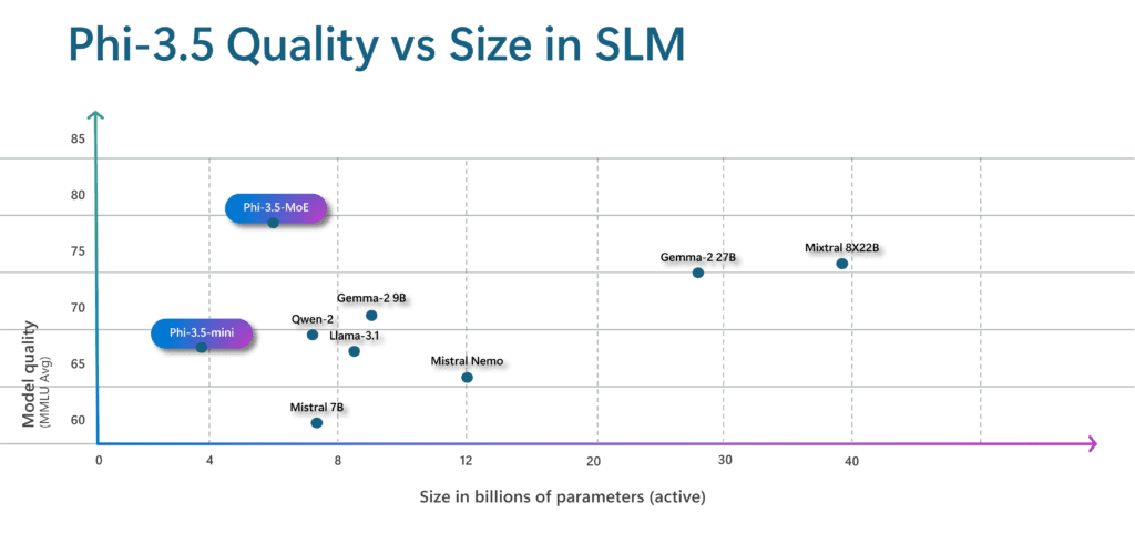 Phi-3.5 Quality vs Size in SLM