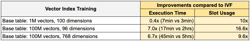 Vector index training latency and cost