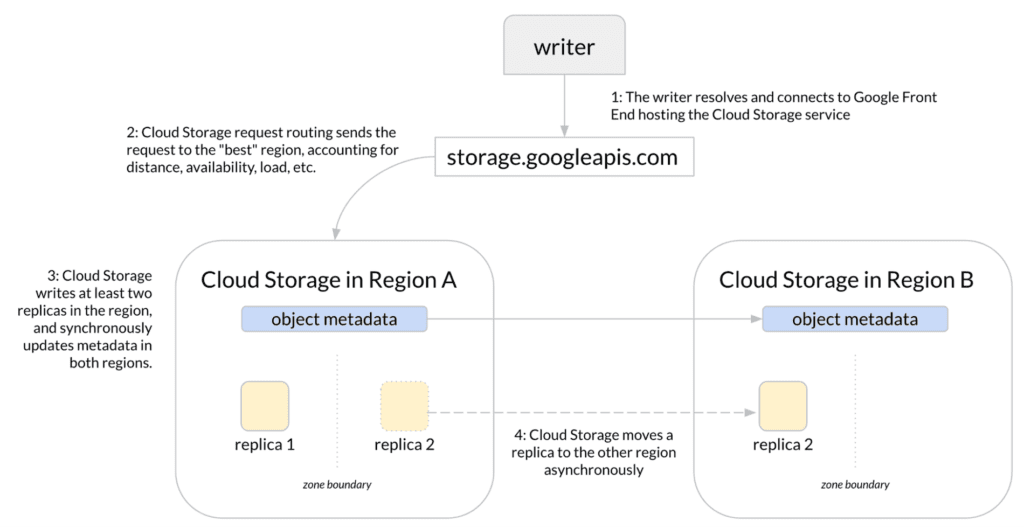 Dual-region replication at work