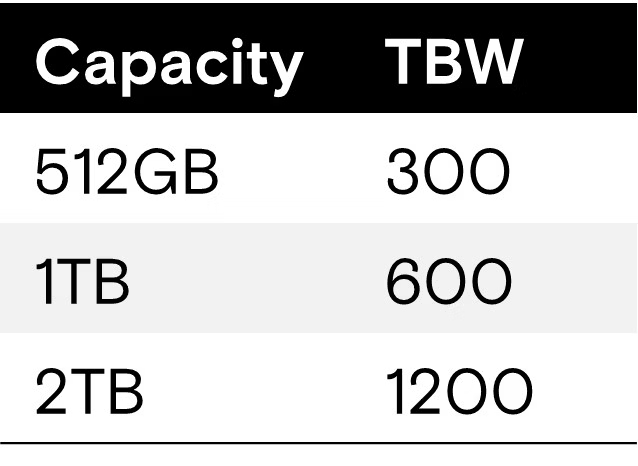 TBW values for the Micron 3500 TBW values for the Micron 3500