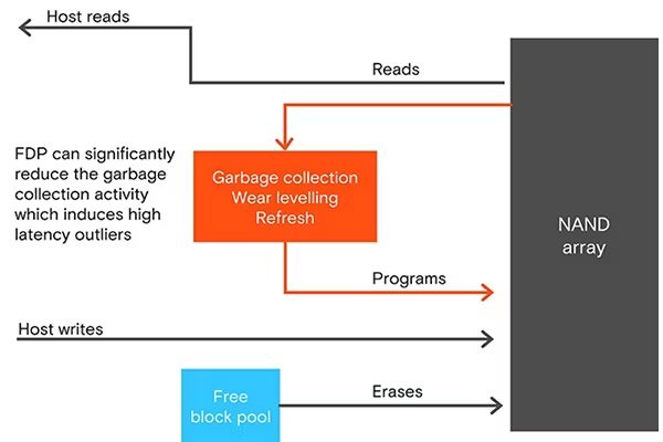 NVM Express Flexible Data Placement (FDP) NVM Express Flexible Data Placement (FDP)